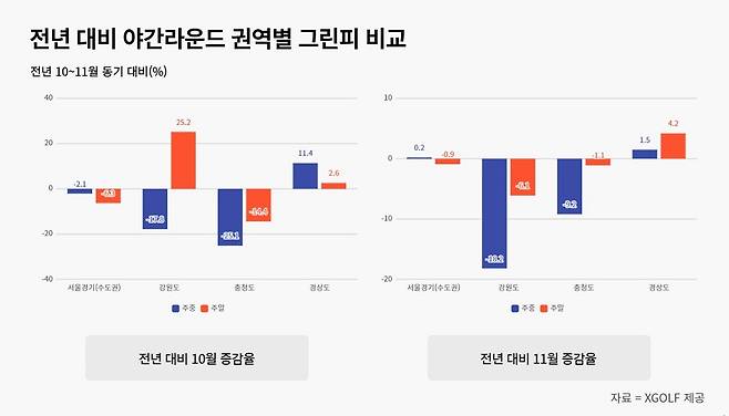 10, 11월 전년 대비 야간 그린피 증감율./XGOLF제공