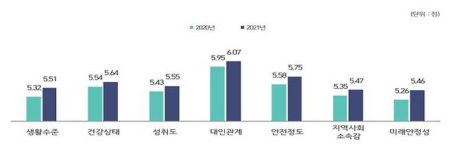 [안동=뉴시스] 행복 수준. (그래픽=경북도 제공) 2022.11.03 *재판매 및 DB 금지