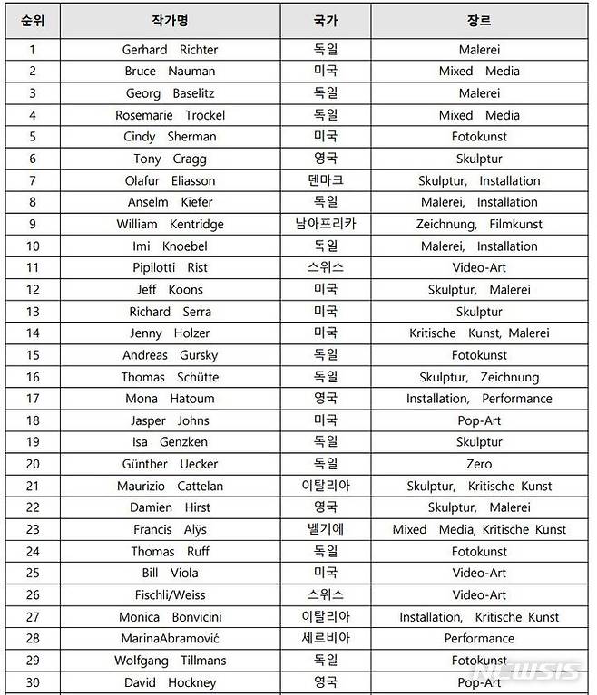 [서울=뉴시스]Kunst Kompass ‘100대 작가 명단(생존)