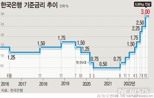 [서울=뉴시스] 한국은행 금융통화위원회가 12일 기준금리를 한번에 0.5%포인트 인상하는 '빅스텝'을 단행했다. (그래픽=안지혜 기자)  hokma@newsis.com