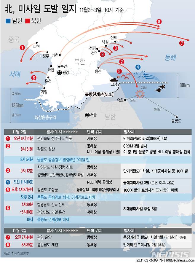 [서울=뉴시스] 북한이 3일 동해상으로 장·단거리 탄도미사일 3발을 발사하며 이틀째 무력 시위에 나섰다. (그래픽=전진우 기자)  618tue@newsis.com