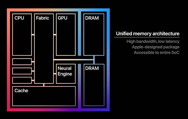 중앙처리장치(CPU)와 그래픽처리장치(GPU) 등이 결합된 통합 시스템온칩(SoC)의 구조를 가진 애플의 'M1' 칩 구조도. 애플 제공