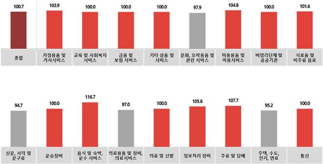 전월 대비 11월 광고경기전망지수(KAI) - 업종별. 한국방송광고진흥공사 제공