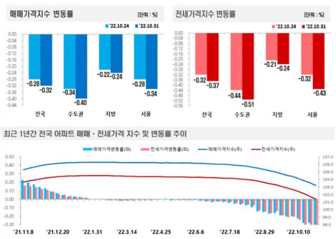 한국부동산원 제공