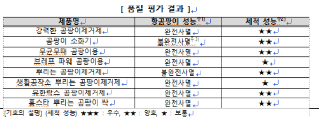 8개 욕실세정제를 대상으로 진행된 항곰팡이 능력과 세척 성능에 대한 평가 결과. 소비자원 제공