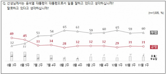 ⓒ전국지표조사(NBS)