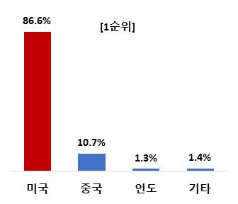 경제안보 시대, 긴밀히 협력해야 할 국가