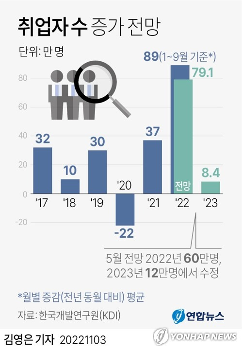 [그래픽] 취업자 수 증가 전망 (서울=연합뉴스) 김영은 기자 = 0eun@yna.co.kr
    트위터 @yonhap_graphics  페이스북 tuney.kr/LeYN1