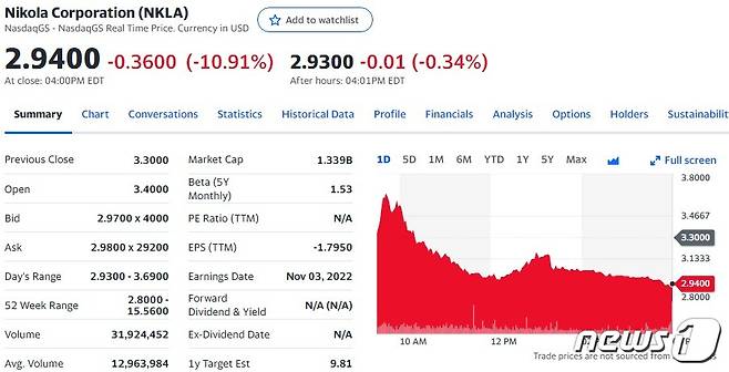 니콜라 일일 주가추이 - 야후 파이낸스 갈무리