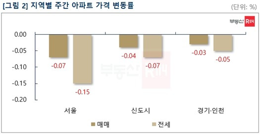 부동산R114 제공