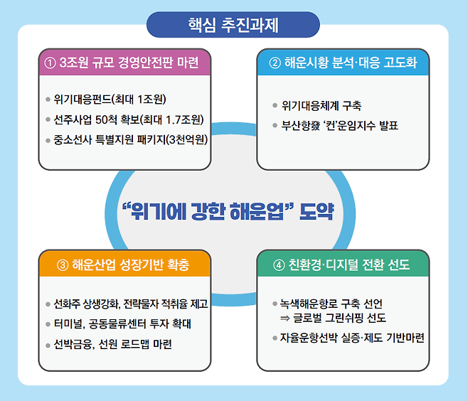 해운산업 경쟁력 강화 방안 핵심 추진 과제. /해수부 제공