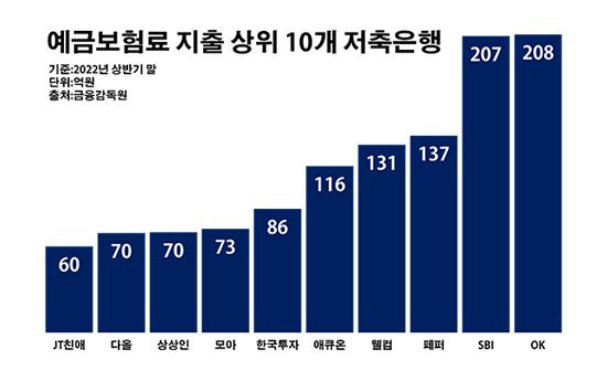 예금보험료 지출 상위 10개 저축은행.ⓒ데일리안 부광우 기자