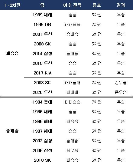 역대 한국시리즈 1승 1패 후 3차전 승리팀의 우승 횟수. ⓒ 데일리안 스포츠