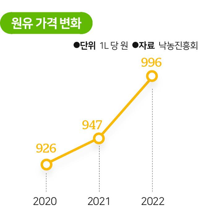 원유 가격 변화