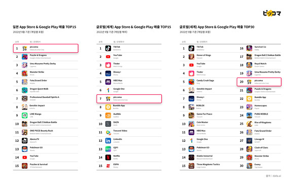 카카오픽코마 2022년 9월 日 앱마켓 매출 순위 [사진=카카오픽코마]