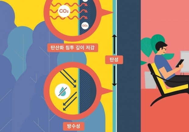 DL이앤씨가 강남제비스코와 개발한 내구성 향상 페인트 기술 설명 이미지. 사진=DL이앤씨