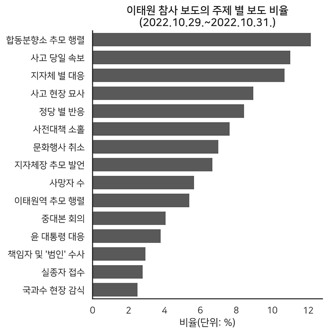 ▲ 이태원 참사 주제별 기사 비율