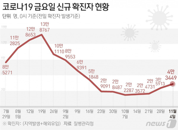 (서울=뉴스1) 김초희 디자이너 = 질병관리청 중앙방역대책본부(방대본)는 4일 0시 기준 신종 코로나바이러스 감염증(코로나19) 신규 확진자가 4만3449명 발생했다고 밝혔다.  Copyright (C) 뉴스1. All rights reserved. 무단 전재 및 재배포 금지.