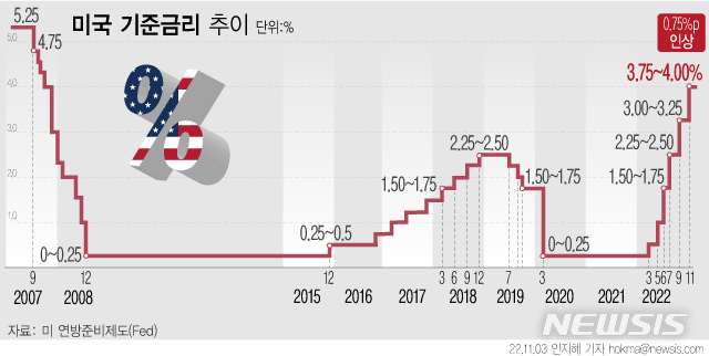 [서울=뉴시스] 미국 중앙은행인 연방준비제도(Fed·연준)은 2일(현지시간) 기준 금리를 현재 3.00%~3.25%에서 3.75%~4.00%로 인상했다. 연준은 지난 6월 이래 4연속 자이언트 스텝을 밟았다. 올해 금리 인상은 6번째다. (그래픽=안지혜 기자)  hokma@newsis.com