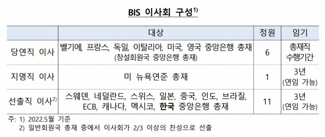 올해 5월 기준 BIS 이사회 구성. 사진 제공=한은