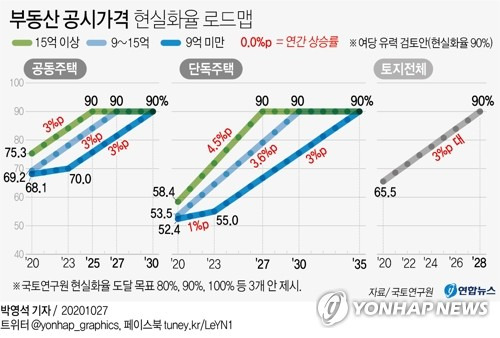 [그래픽] 부동산 공시가격 현실화율 로드맵     zeroground@yna.co.kr
    트위터 @yonhap_graphics  페이스북 tuney.kr/LeYN1