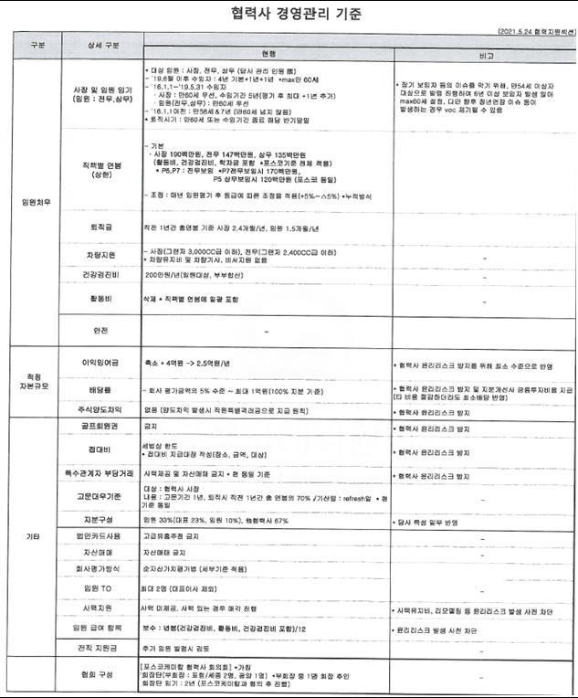 포스코케미칼이 19개 협력사에 적용한 경영관리 기준. 공정거래위원회 제공