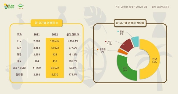 괌 여행객 통계 /  사진 = 괌정부관광청