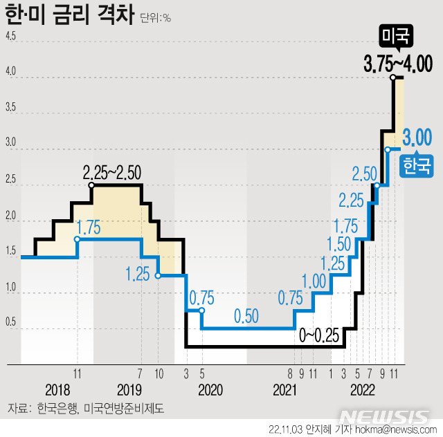 [서울=뉴시스] 미국 연방준비제도(Fed·연준)가 2일(현지시간) 기준금리를 한번에 0.75%포인트 인상하는 4회 연속 '자이언트 스텝'을 강행하면서 한·미 금리 차이가 1.0%포인트로 확대됐다. (그래픽=안지혜 기자)  hokma@newsis.com