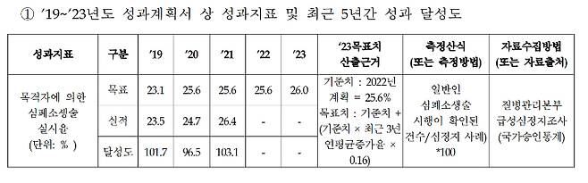 보건복지부가 제시한 2019~2023년도 응급처치 교육의 성과지표 등. 민주당 한정애 의원실 제공