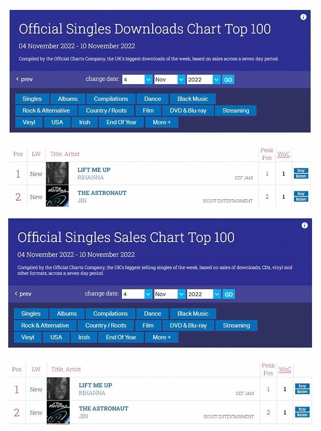 방탄소년단 진, 英 오피셜 차트 역대 싱글 솔로 최고 순위 데뷔..'The Astronaut' 글로벌 핫 인기