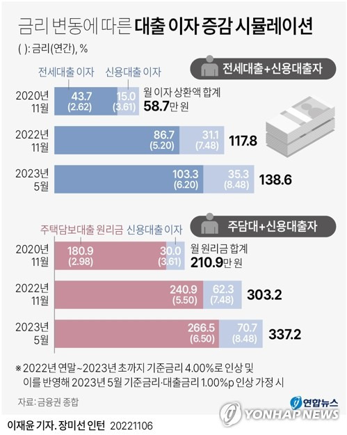 [그래픽] 금리 변동에 따른 대출 이자 증감 시뮬레이션 (서울=연합뉴스) 이재윤 기자 = 2년 전 초저금리 환경에서 수억 원을 대출한 사람 중에는 이미 월 상환액이 두 배 이상으로 불어난 사례가 적지 않은데, 기준금리가 4.00%까지 높아지면 상당수 영끌(영혼까지 끌어모음)·빚투(대출로 투자) 족들이 상환 한계에 이를 것으로 우려된다.
    yoon2@yna.co.kr
    트위터 @yonhap_graphics  페이스북 tuney.kr/LeYN1