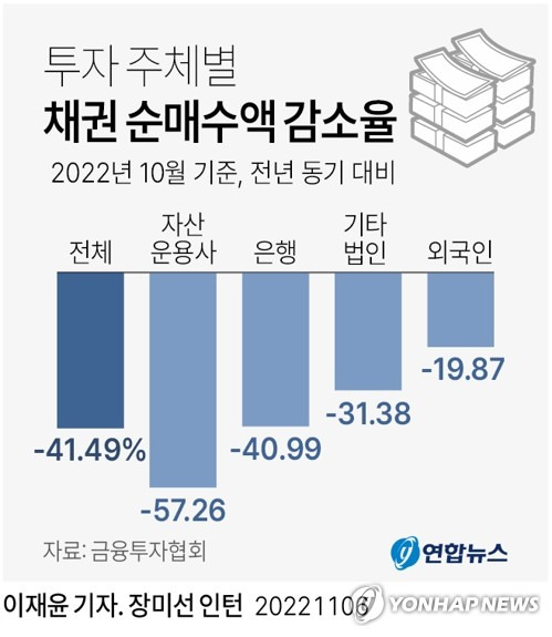 [그래픽] 투자 주체별 채권 순매수액 감소율 (서울=연합뉴스) 이재윤 기자 = 6일 금융투자협회에 따르면 지난달 전체 채권 순매수액은 27조2천억원으로 지난해 동기 대비 41.49% 감소했다.
    투자 주체별로 보면 이 기간 자산운용사(공모·사모)의 채권 순매수액이 9조1천억원에서 3조9천억원으로 57.26% 줄어 감소 폭이 가장 컸다. 
    yoon2@yna.co.kr
    트위터 @yonhap_graphics  페이스북 tuney.kr/LeYN1