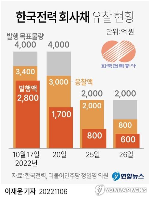 [그래픽] 한국전력 회사채 유찰 현황 (서울=연합뉴스) 이재윤 기자 = 최근 3년간 회사채 유찰 사례가 단 한 건도 없었던 한국전력이 레고랜드 사태 이후 투자자를 모집하지 못해 회사채를 발행하지 못하는 상황이 지속되고 있다.
    한전은 레고랜드 사태 이후인 지난달 17~26일 네 차례에 걸쳐 1조2천억원 규모의 회사채를 발행하려고 했지만 응찰액이 9천200억원에 그쳤고 5천900억원어치 채권만 발행됐다.
    yoon2@yna.co.kr
    트위터 @yonhap_graphics  페이스북 tuney.kr/LeYN1