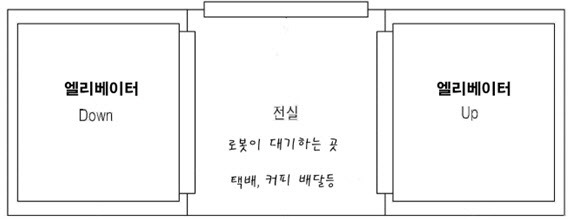 출처 : 특허, 로봇의 대기 공간과 충전 공간으로 활용되는 전실과 로봇 전용 엘리베이터를 제어하는 시스템을 포함하는 건물(네이버랩스)