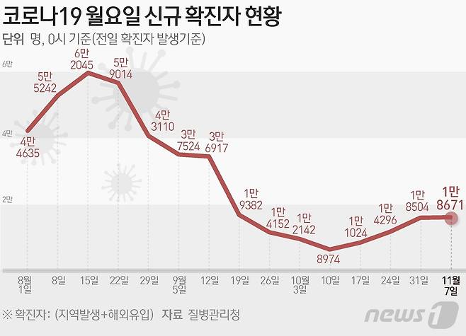 질병관리청 중앙방역대책본부(방대본)는 7일 0시 기준 신종 코로나바이러스 감염증(코로나19) 신규 확진자가 1만8671명 발생했다고 밝혔다. ⓒ News1 김초희 디자이너