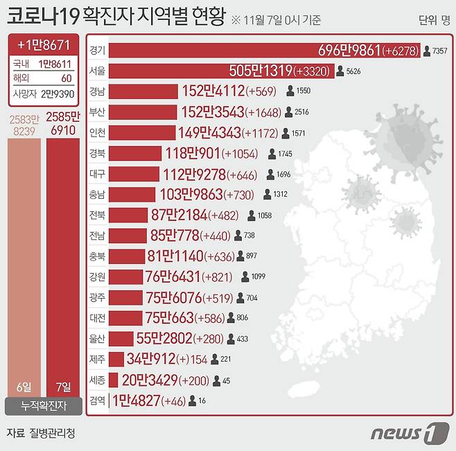 7일 질병관리청 중앙방역대책본부에 따르면 이날 0시 기준 국내 코로나19 누적 확진자는 1만8671명 증가한 2585만6910명으로 나타났다. ⓒ News1 김초희 디자이너