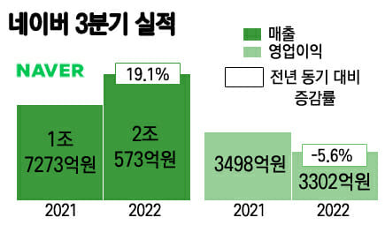 네이버가 올해 3분기 콘텐츠, 커머스, 서치 등 사업 부문 고른 성장으로 매출은 전년 동기 대비 20% 가까이 성정했지만, 영업 이익은 6분기만에 역성장했다.