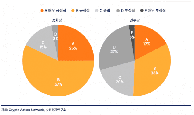 미국 공화당민주당 가상자산에 대한 입장 스코어 별 비중