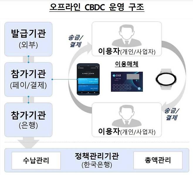 오프라인 CBDC 운영 구조 / 한국은행