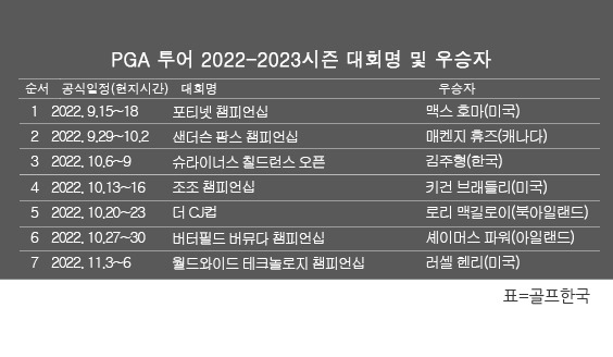 미국프로골프(PGA) 투어 2022-2023시즌 골프대회 우승자 명단. 러셀 헨리, 월드와이드 테크놀로지(WWT) 챔피언십 우승. 표=골프한국