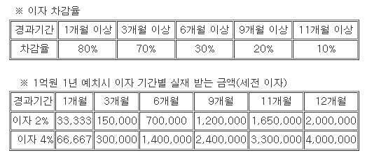 신한은행 기준. 이자계산 방식은 거래 금융기관과 실재 거래일자에 따라 달라질 수 있다.