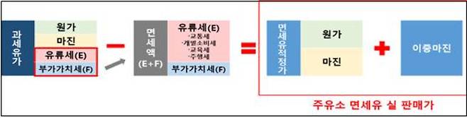 과세유 및 면세유 가격 구조. 경기도 제공