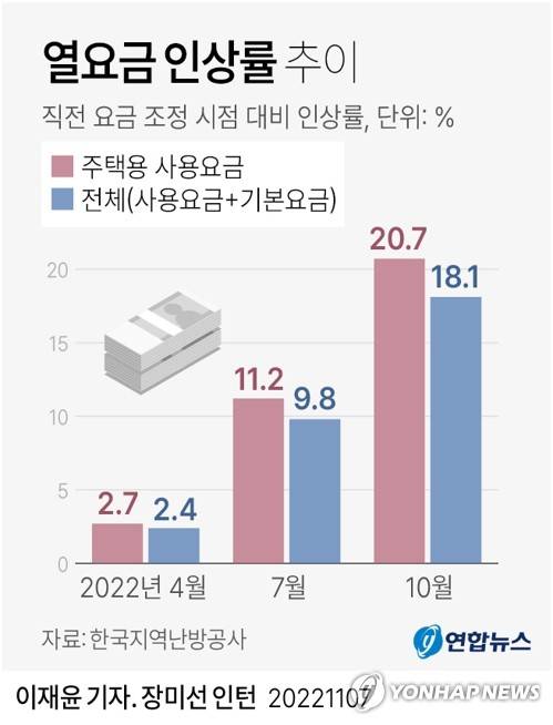 yoon2@yna.co.kr
    트위터 @yonhap_graphics  페이스북 tuney.kr/LeYN1