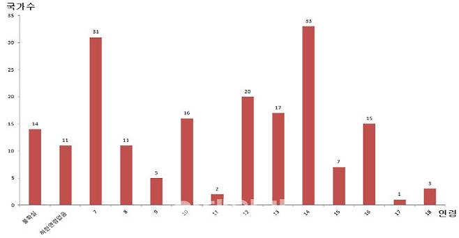 세계 각국의 형사책임연령 분포(단위: 개국, 자료: UN)