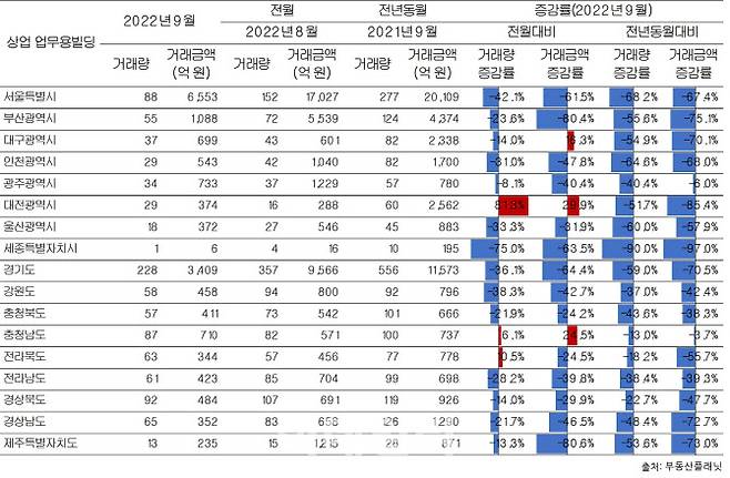 전국 시도별 상업·업무용 빌딩 매매거래량 및 거래금액 (자료=부동산플래닛)
