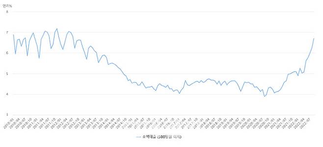 신규취급액 기준 (자료=한국은행 ECOS)