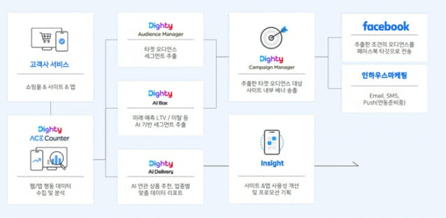 NHN데이터의 '다이티' 활용 흐름 예시.