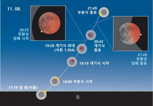 8일 개기일식과 천왕성 엄폐 현상 진행도. 충주고구려천문과학관 제공