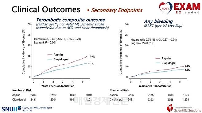 클로피도그렐이 아스피린 대비 허혈 및 출혈 이벤트 발생 위험을 각각 34%, 26% 감소시켜