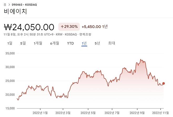 비에이치의 최근 1년간 주가 추이 [출처 : 구글 파이낸스]